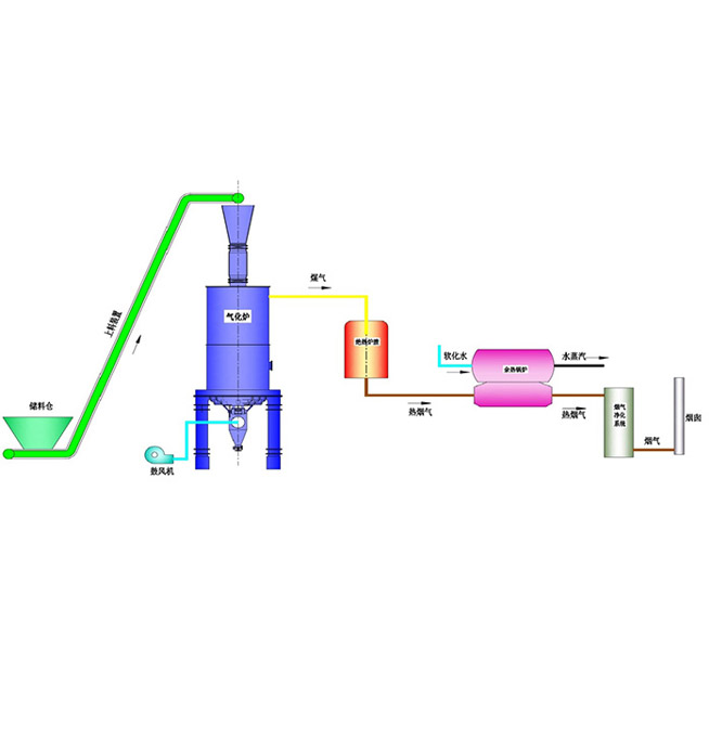 生物質氣化技術與裝備